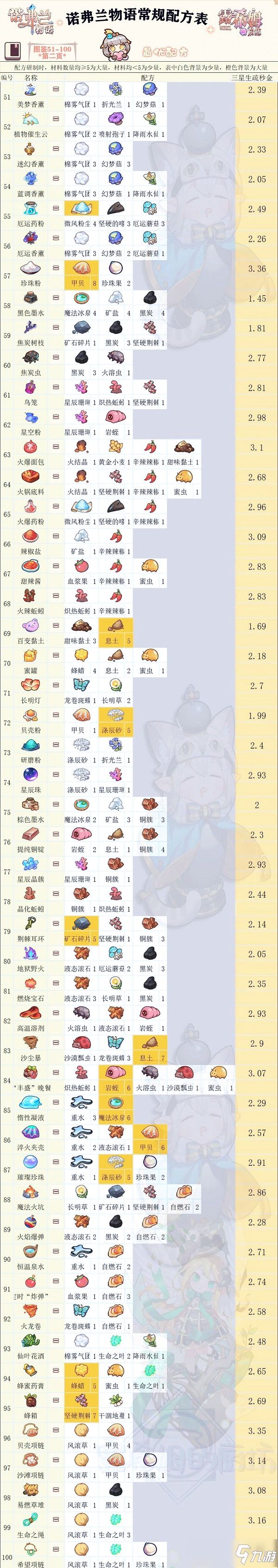 诺弗兰物语完美配方图鉴大全一览 2