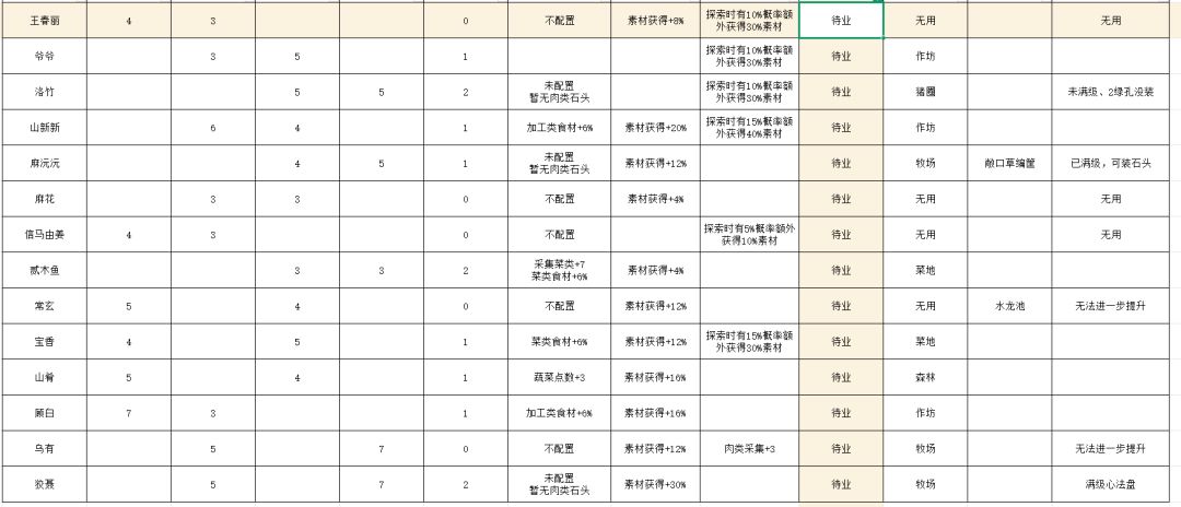基本完成了，差石头 3