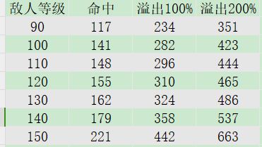 氵一下，满法命加伤需要属性截图