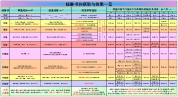 囤囤鼠系列之经脉篇