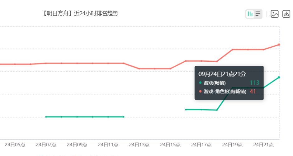 终末地伊冯返场遇冷,流水未能进入总榜 2