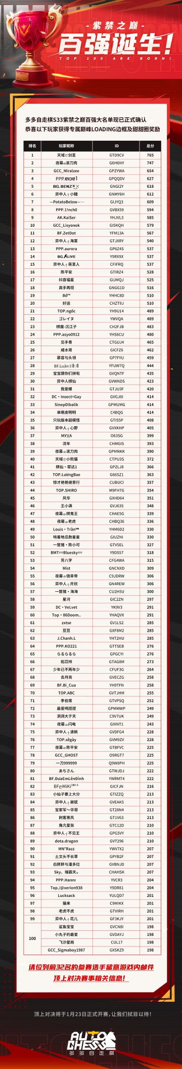 S34紫禁之巅百强诞生！