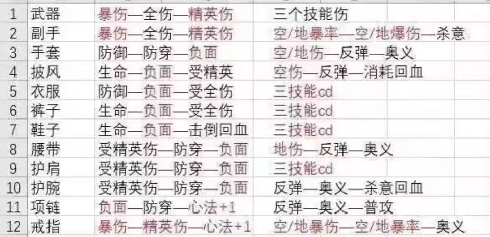 装备属性选择 1