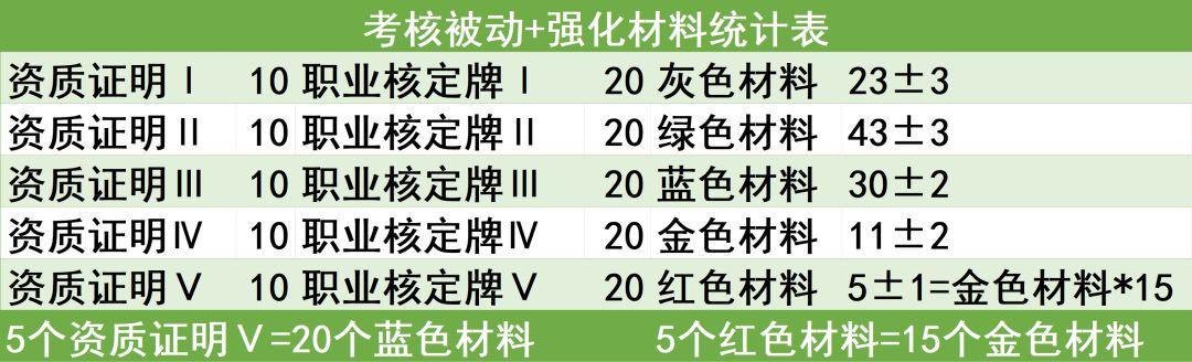 物华弥新角色养成篇-百级角色养成资源一览 3