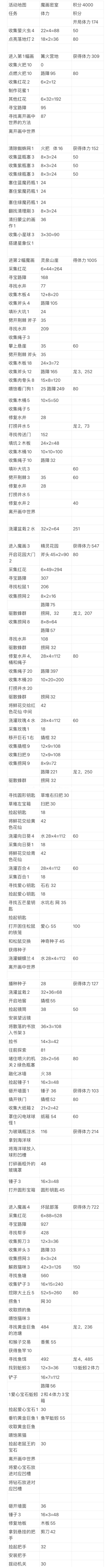 梦幻魔法屋，活动地图，魔画密室截图