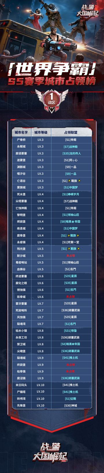 【海上速报】S5赛季第6周世界争霸城市占领榜