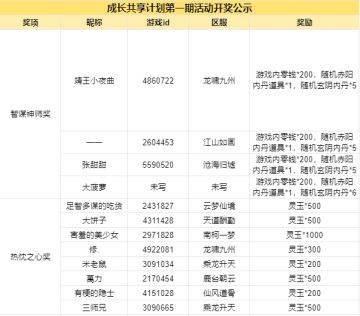 【开奖公示】游戏攻略征集活动第一期，写稿送赤阳内丹！
