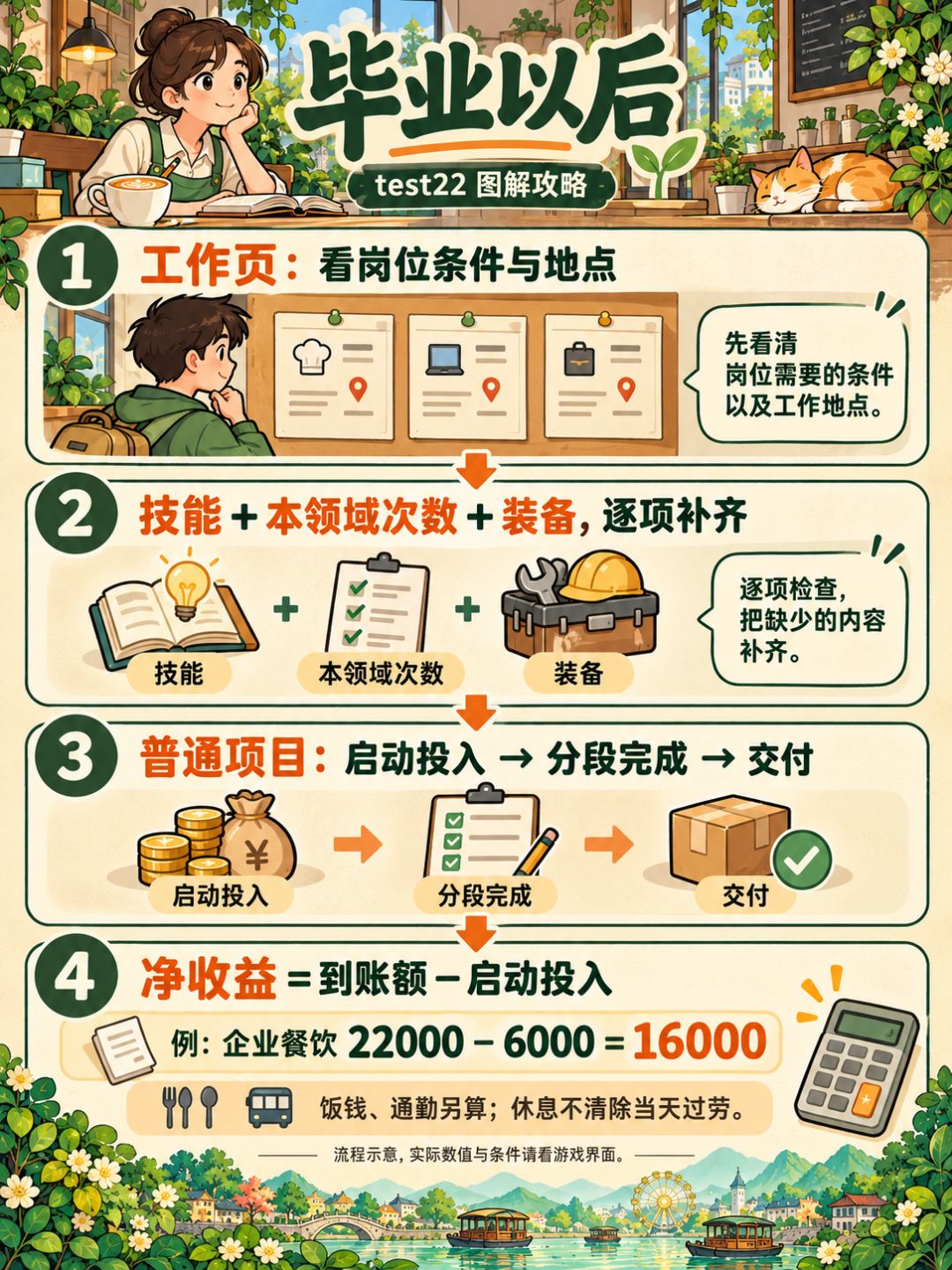 【test22攻略②】赚钱与成长:岗位怎么解锁,接单先算净收益 1