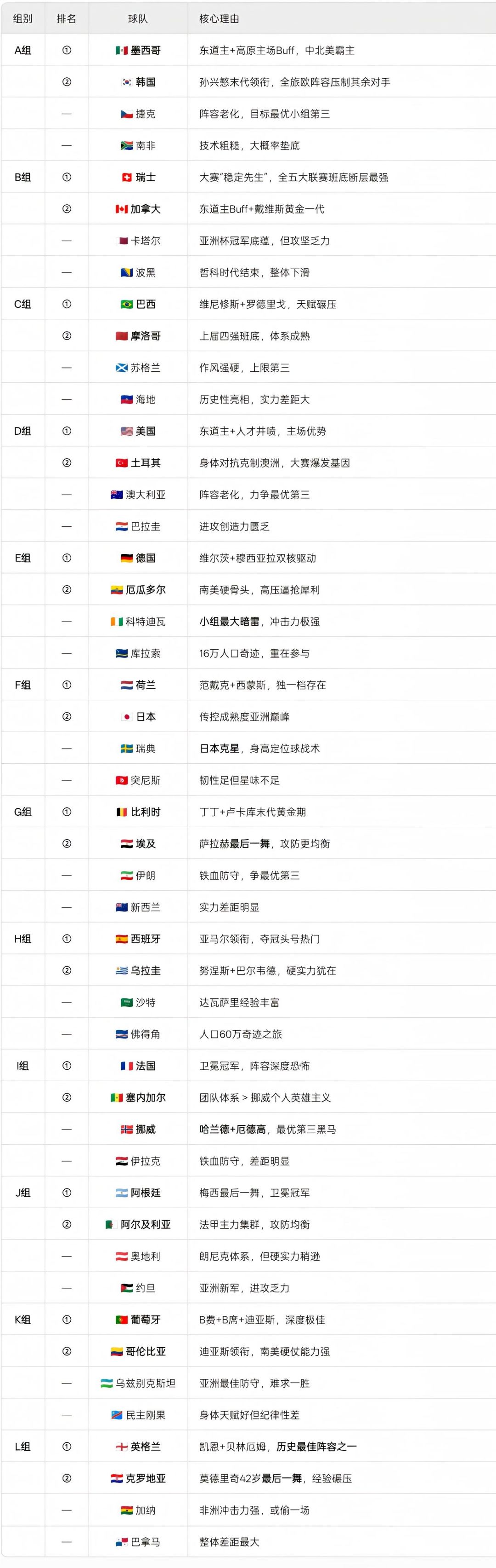 2026世界杯 AI预言 2