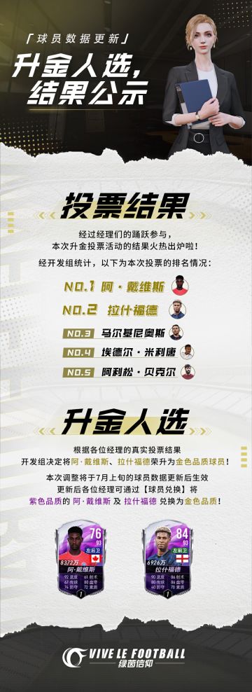 「升金结果」公布快马来袭~知道经理们等着急了，Olivia这就来宣布喽！经开发组统计显示，【阿·戴维斯】以及【拉什福德】不负众望，获得状元与榜眼，荣升为金色品质球员！恭喜经理们心爱的球员品质提升，阿·戴维斯和拉什福德一定会成为大家场上的得力干将！
*本次调整将随七月上旬的球员数据更新一同生效。更新后，各位经理可通过【球员兑换】将紫色品质阿· 戴维斯和拉什福德兑换为金色品质。快点击下方长图查看更多内