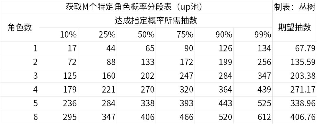 白荆回廊四测抽卡概率期望表截图