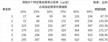 白荆回廊四测抽卡概率期望表