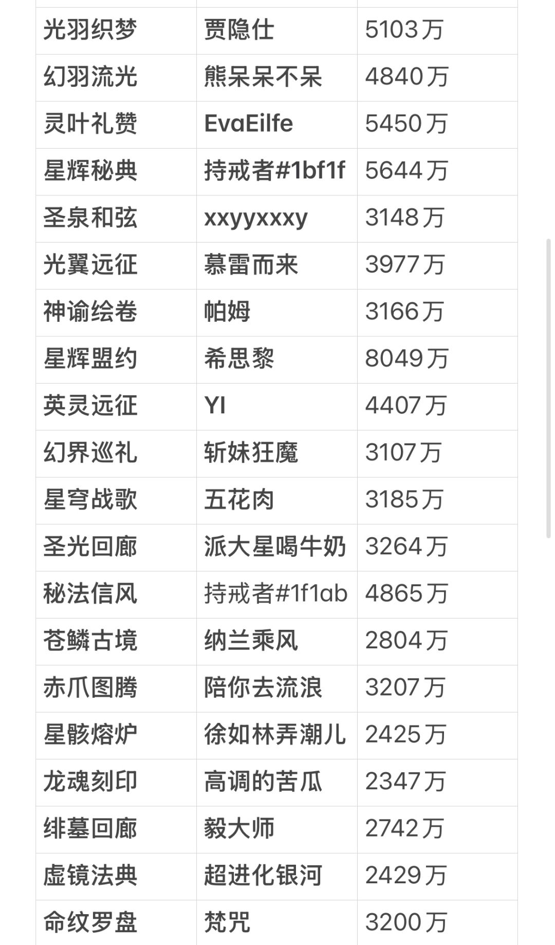 龙魂旅人各战区顶尖战力统计2.8 2