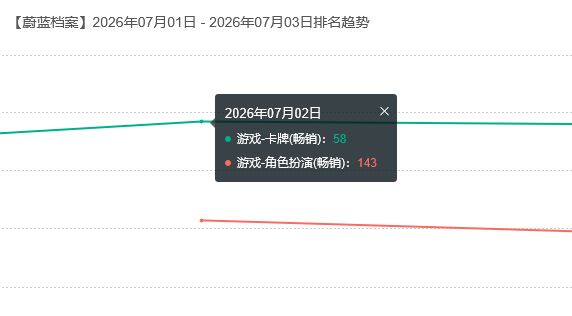蔚蓝档案流水 虽回榜但低迷 2