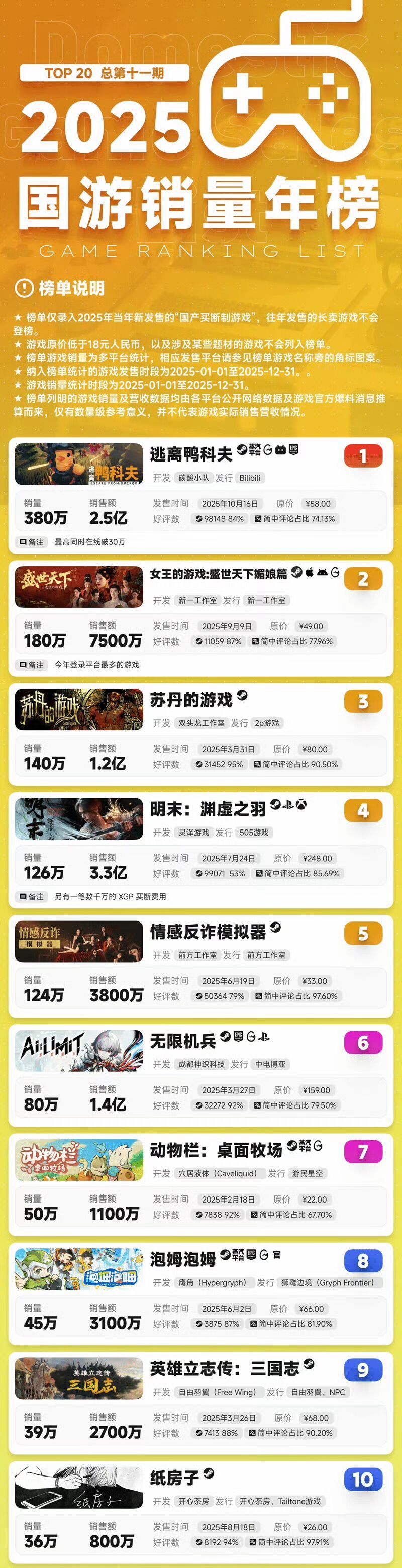 【快讯】2025国产买断制游戏销量年榜公布 1