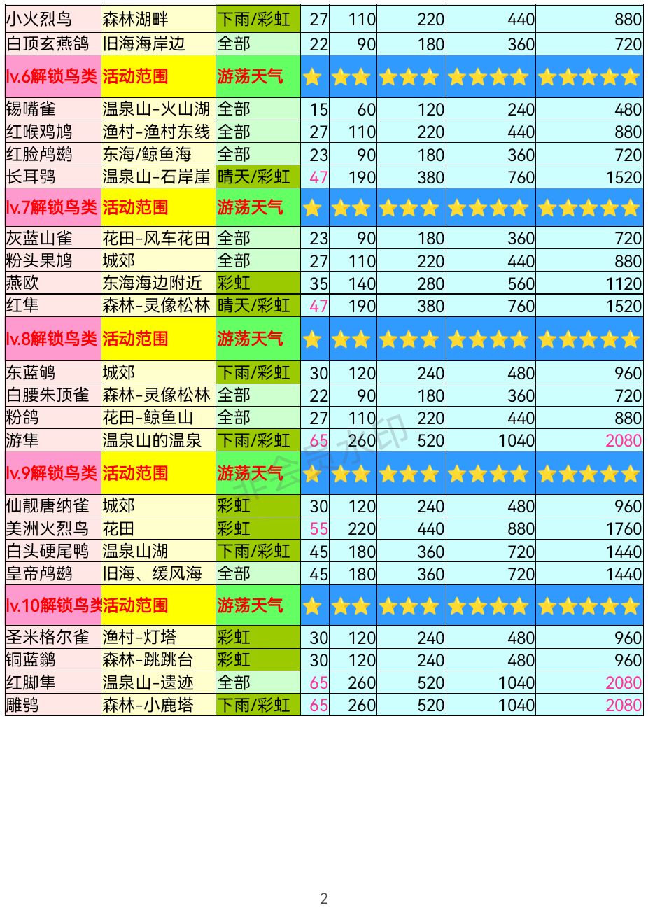 公测版心动小镇观鸟价格表 2