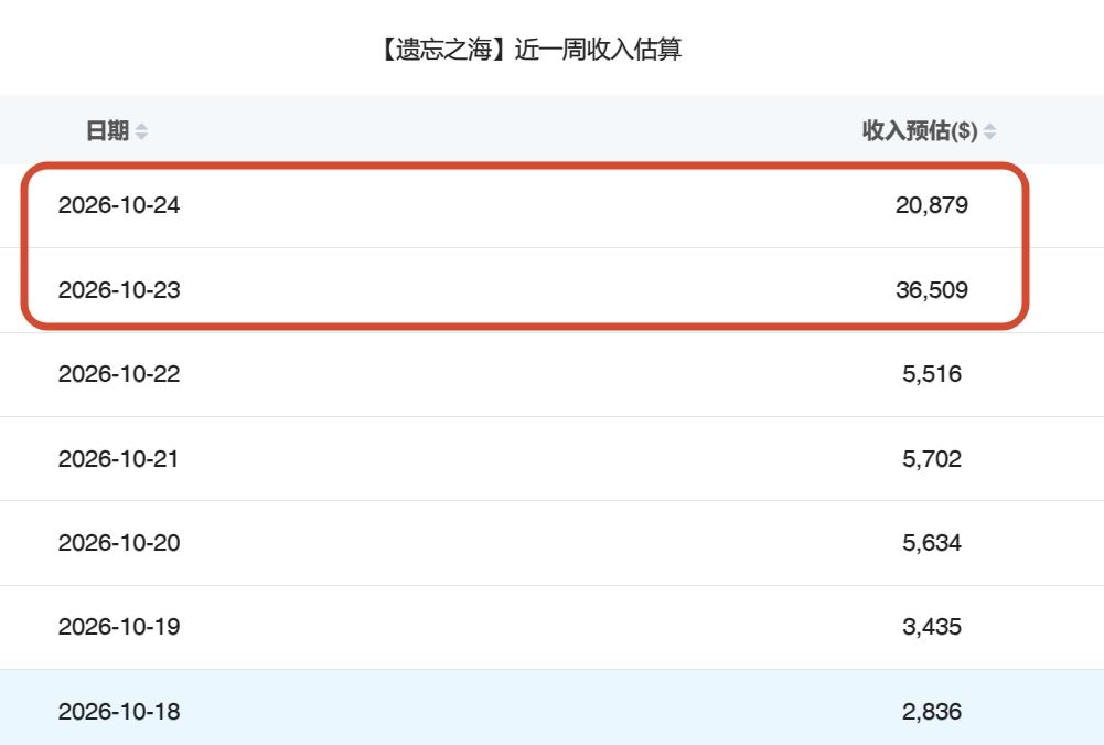遗忘之海新船员吸到金了!这两天流水好多了 1