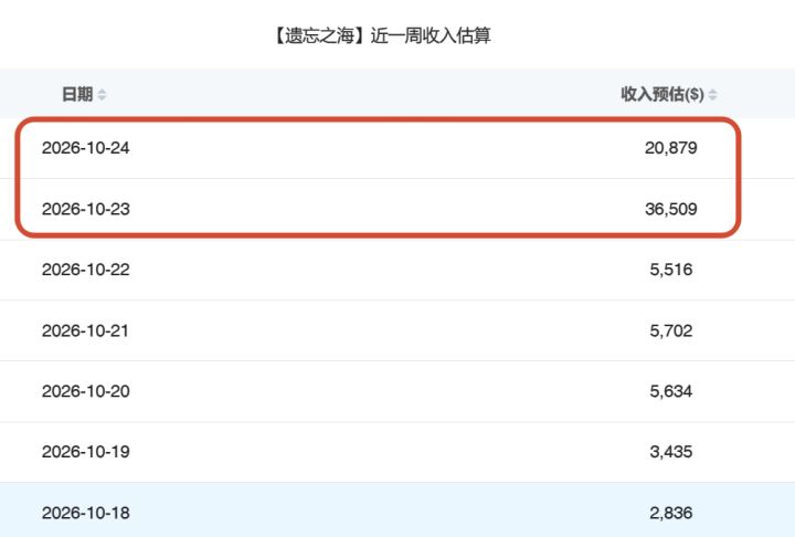 遗忘之海新船员吸到金了!这两天流水好多了截图