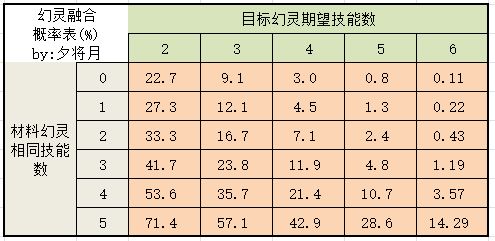 幻灵融合概率一览截图