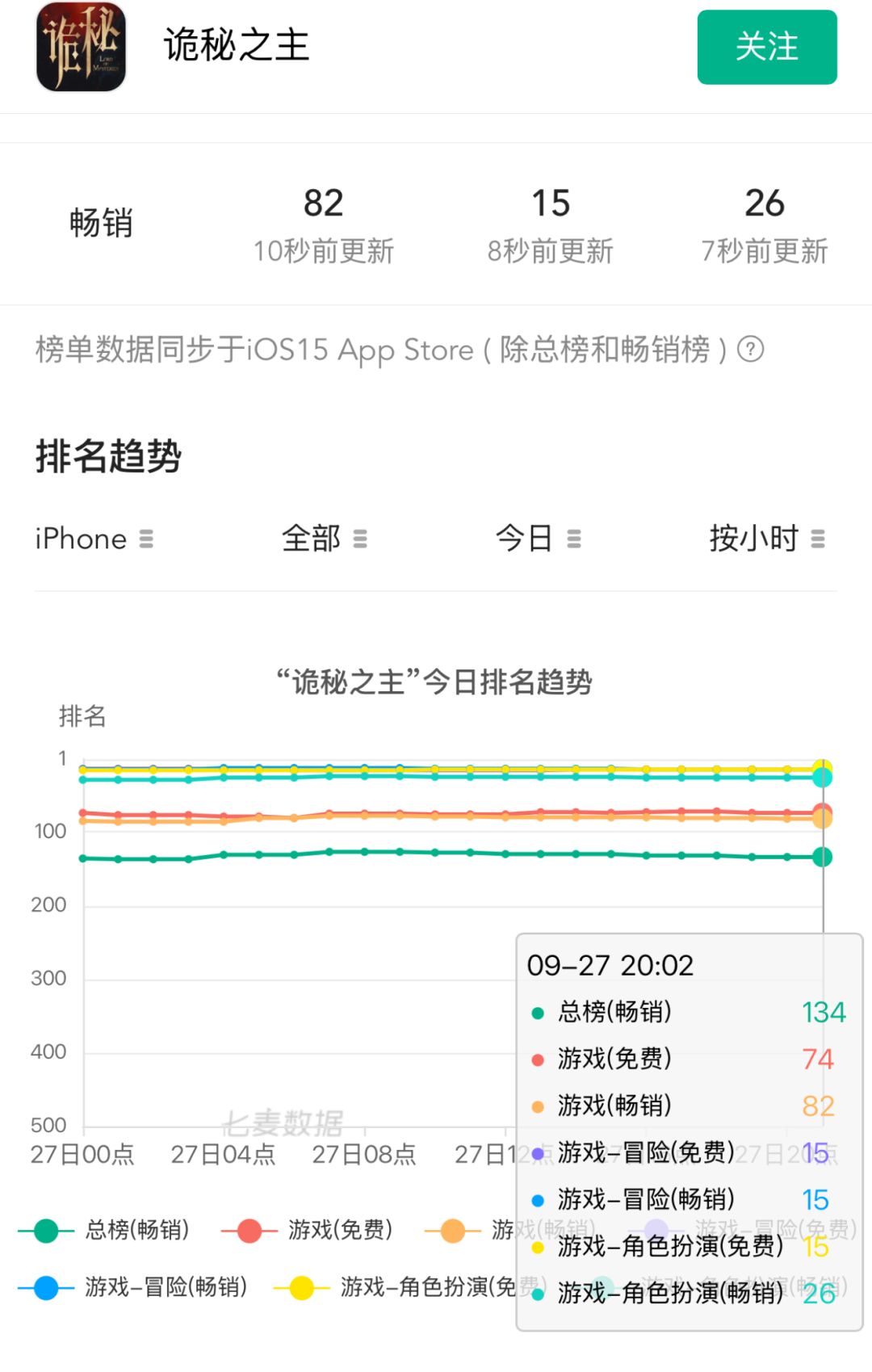 诡秘之主畅销榜持续低迷!玩家担忧回本压力 2
