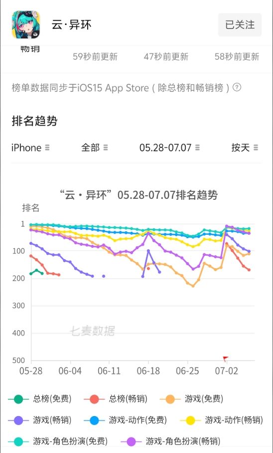 云异环真红卡池流水完爆安魂曲云游戏池! 1
