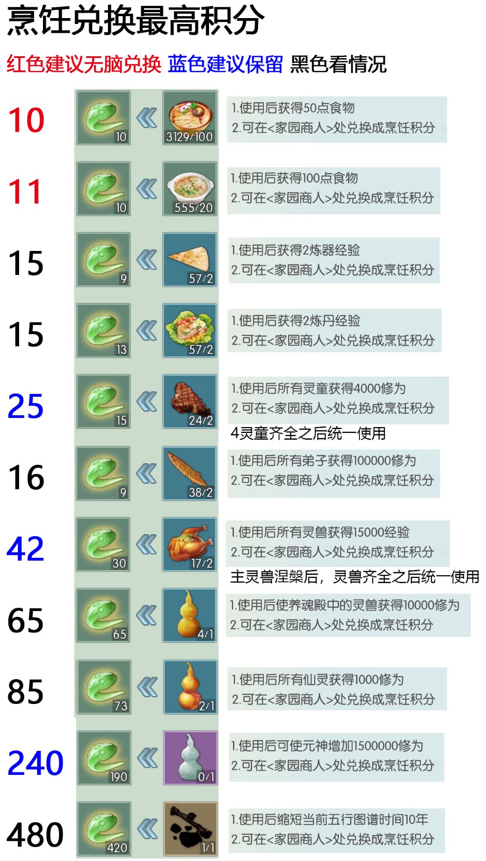 家园钓鱼烹饪积分兑换,以及哪些建议兑换 2