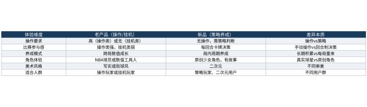 公测新品和老产品的体验差异：不是“更好”而是“不同”截图