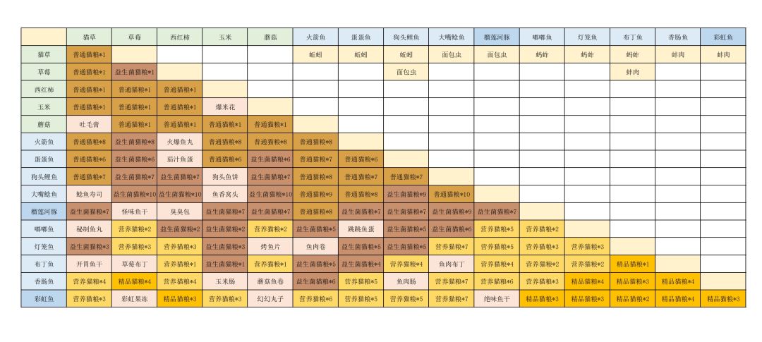 猫语咖啡烹饪笔记全收集 1