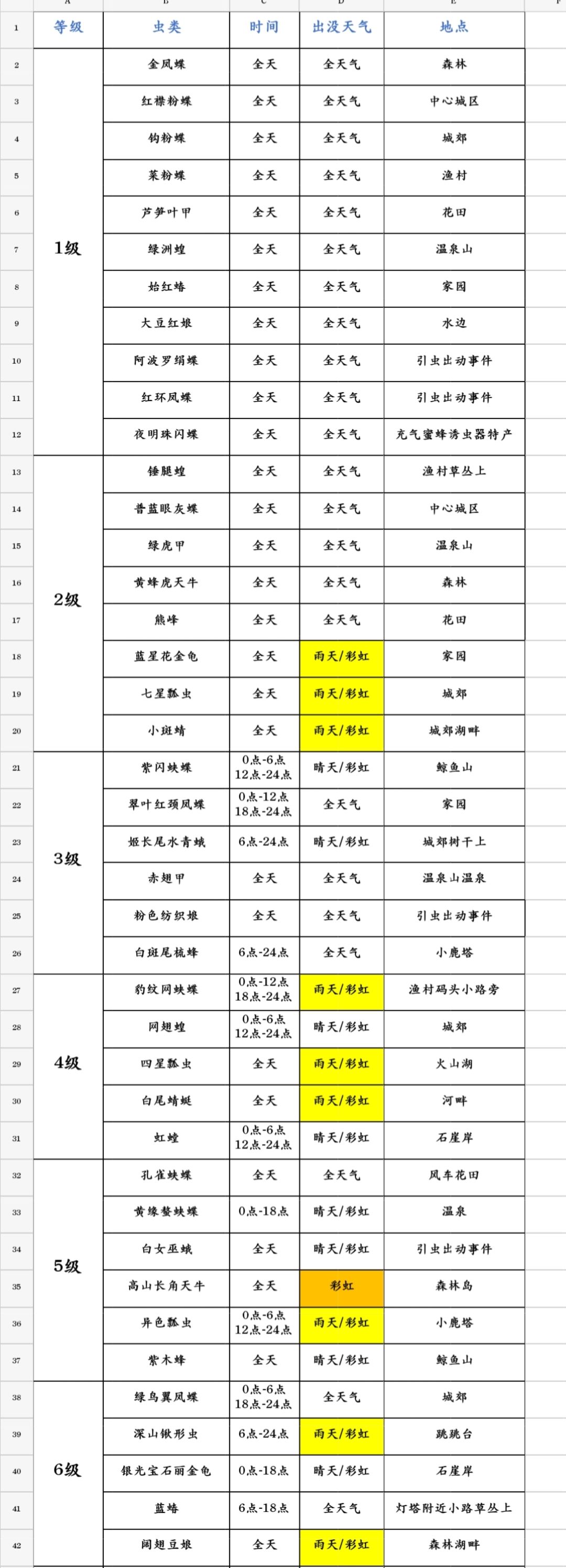 鸟,虫,鱼全图鉴 3