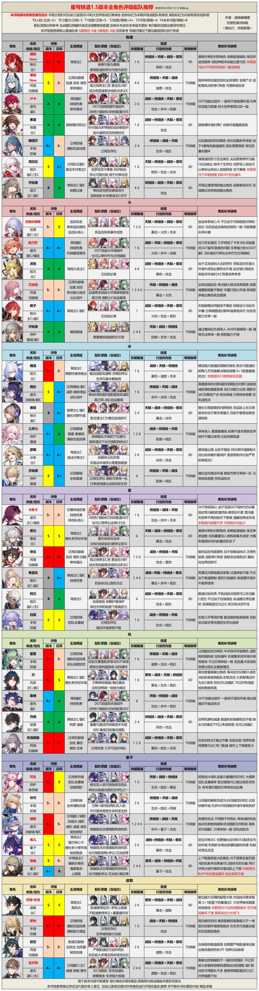 【V1.5攻略】全角色评级配队推荐 2