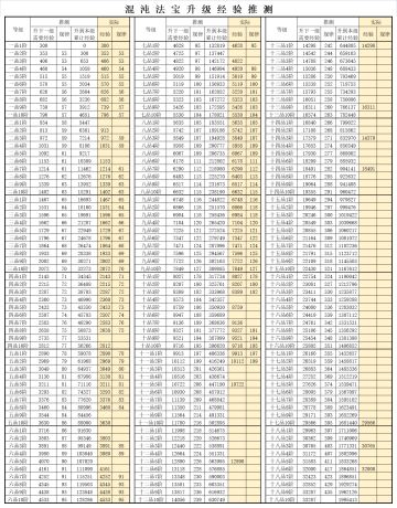 混沌法宝升级经验推测