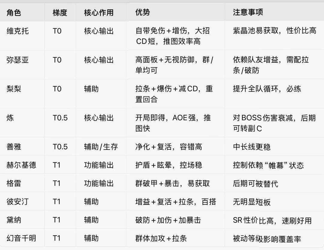 伊瑟开荒角色排名 练错角色进度慢一半 2