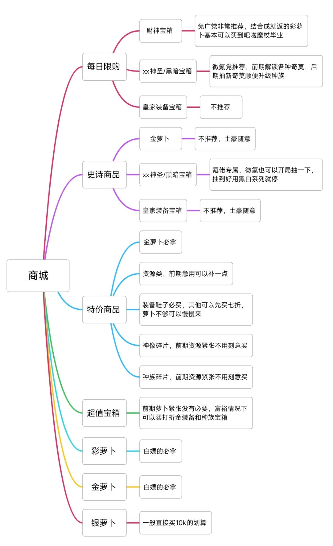 新手引导-商城 1