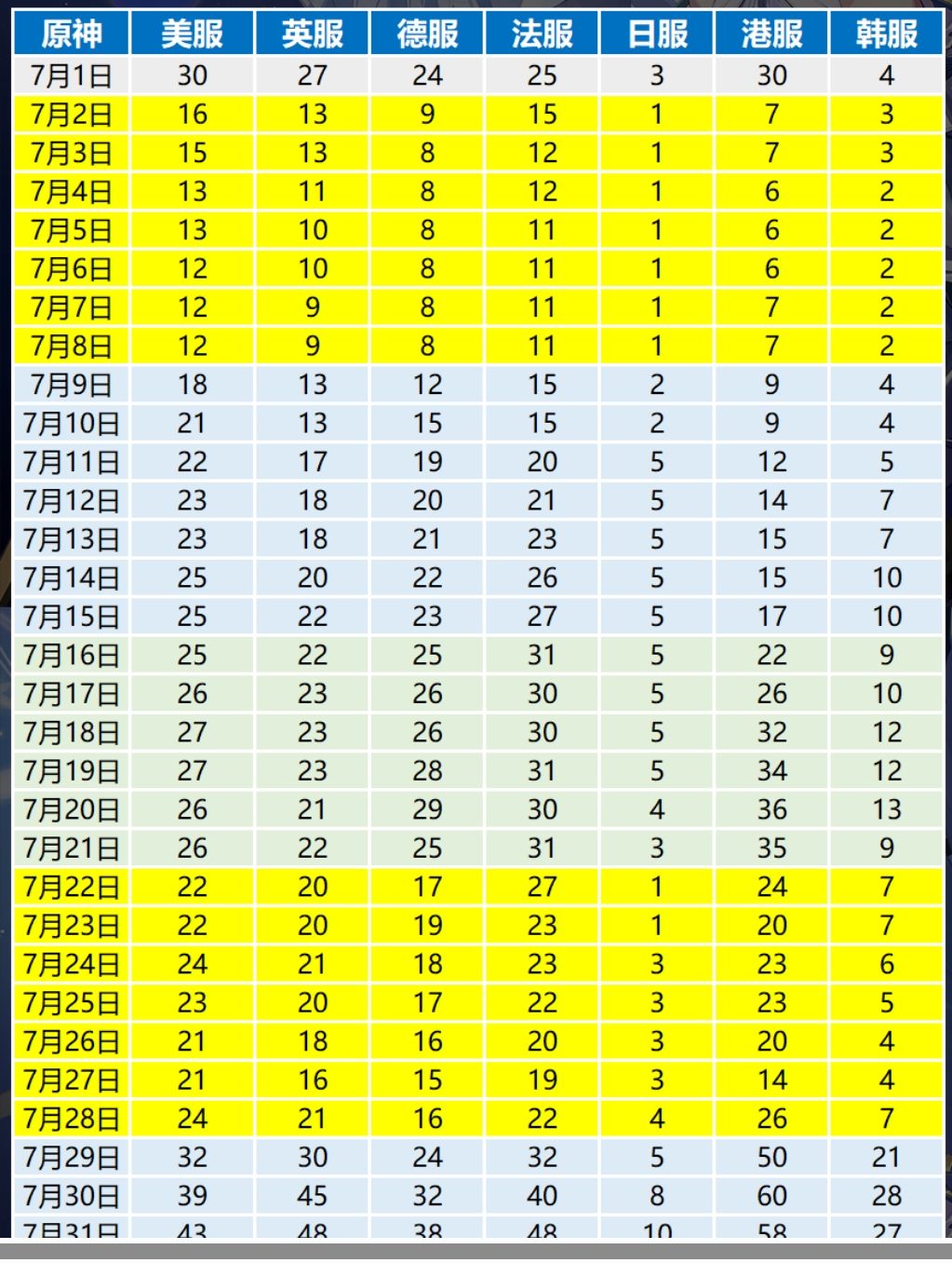 原神PS端7月1.7亿,木偶带飞亚太区~ 1