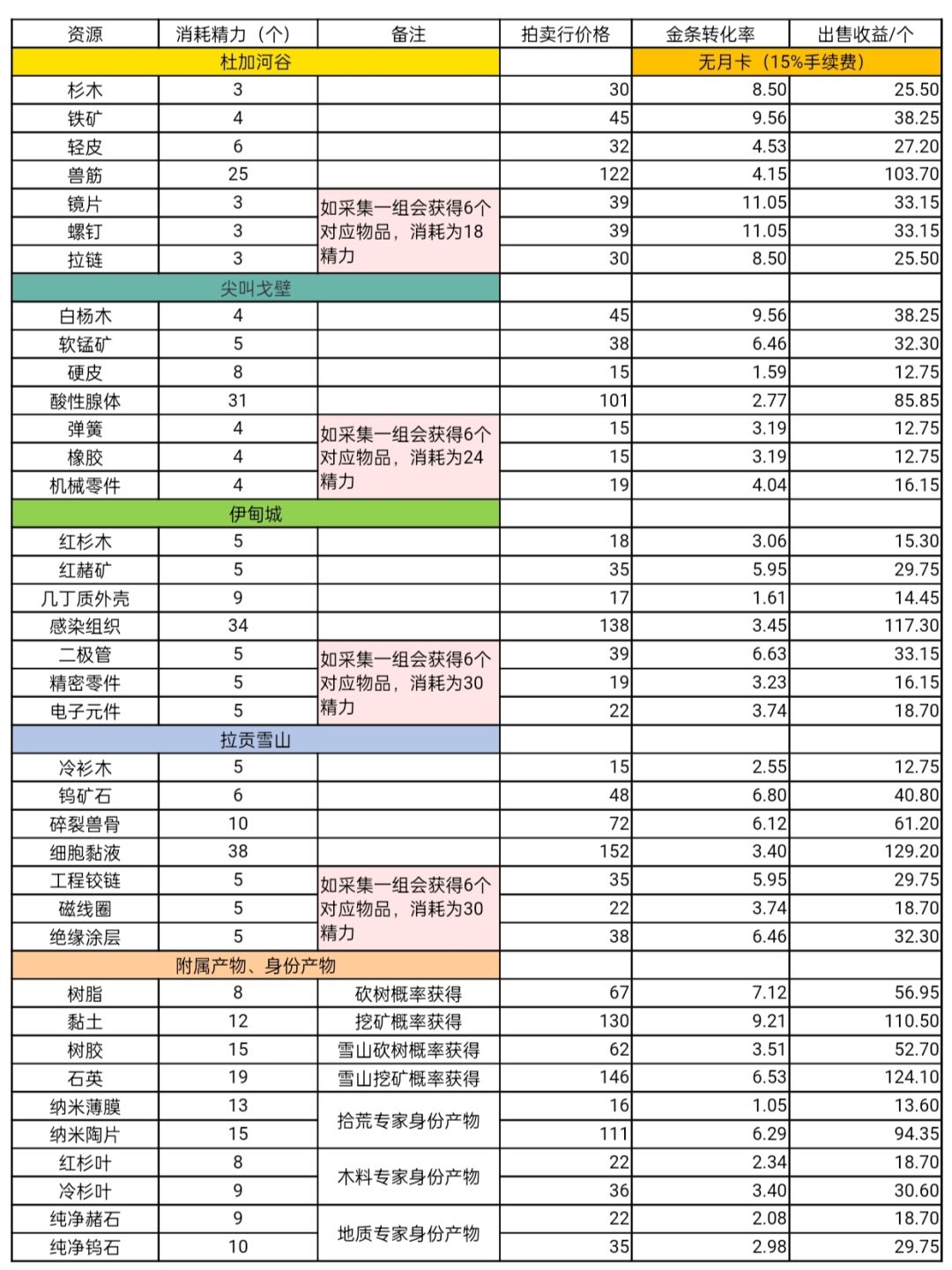 【星球重启】采集指南，合理使用精力发家致 2