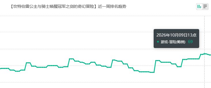 坎公流水,虽低位但还在榜上 2