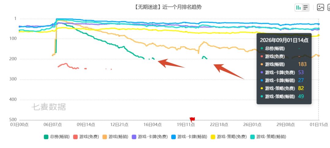 无期迷途掉榜严重,买量也停了! 2