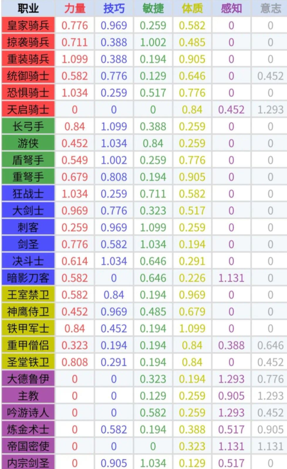 常见职业150全成长数值截图