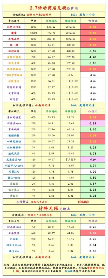 [必要的记录]2.7版本魔精慢慢报(第二部分)