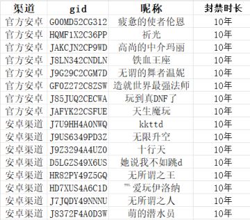 【封停公示】2025.8.29作弊账号封停名单公示