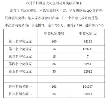 六月节日橙意大礼包活动开奖结果如下