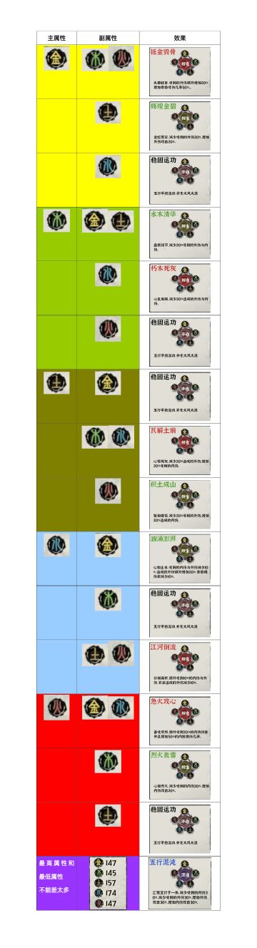 五行属性攻略图