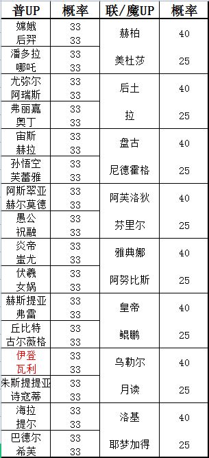 【方舟攻略】招募池轮换表