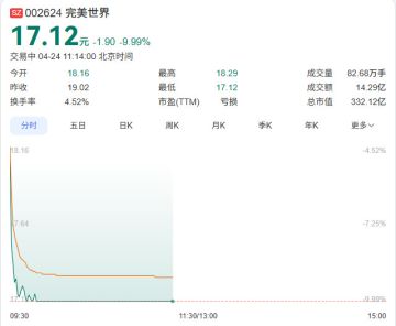 【快讯】公测不及预期完美世界股价触及跌停