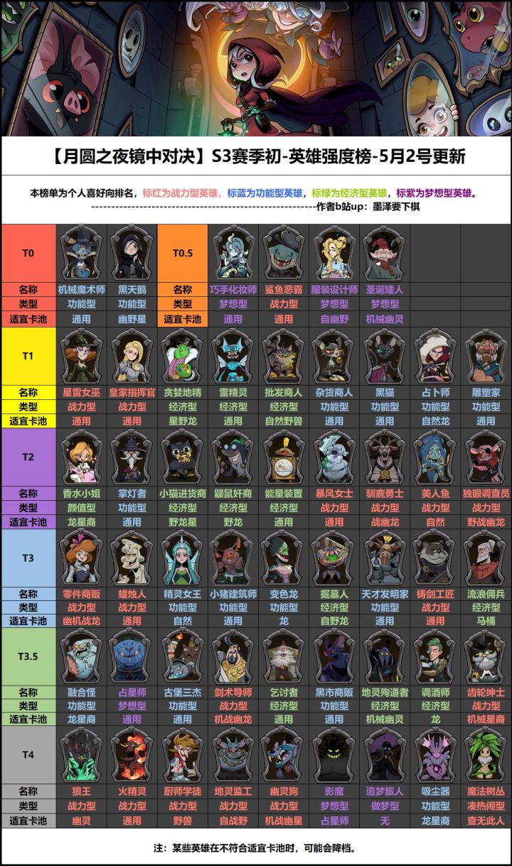 【月圆之夜镜中对决】S3赛季初-英雄强度榜-5月2号更新截图