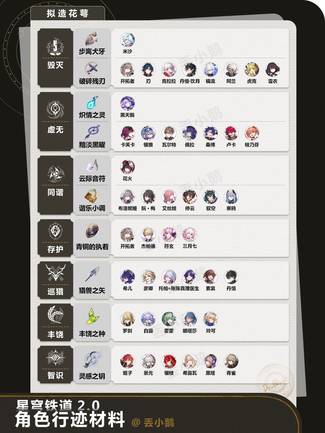 【星穹铁道2.0】全角色晋阶/行迹材料 2