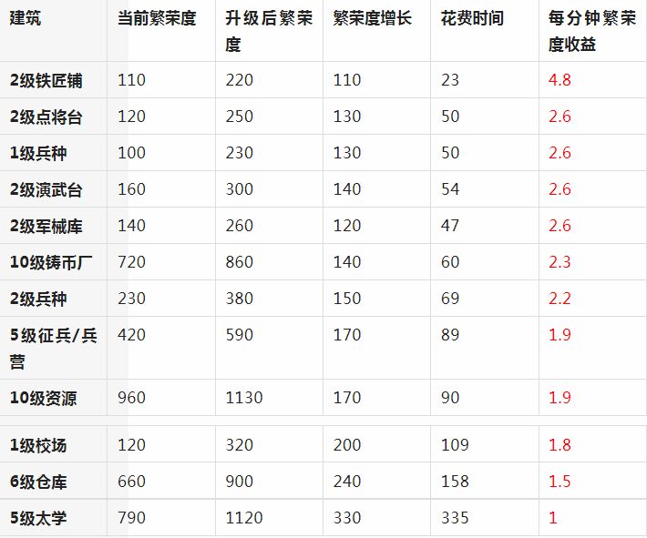 繁荣度快速增长极限思路截图