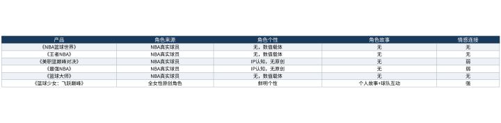 教练经营篮球手游的角色塑造对比:管数值还是带球队截图