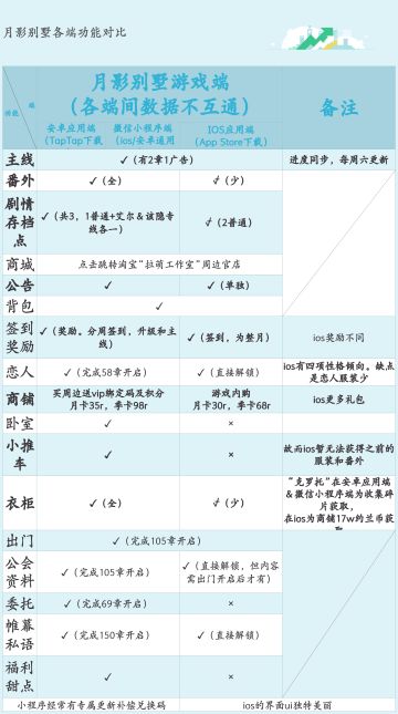 【新手入坑向】月影别墅三端功能对比