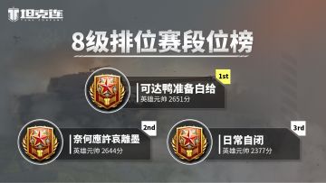 #坦克连# 第8赛季“崛起”排位赛战果统计，恭喜各位指挥官！
亲爱的指挥官！
随着最后一场排位赛战斗于上周结束，第8赛季排位赛也最终完成收官。在本赛季中，各位指挥官依旧延续了上个赛季的战斗热情，在排位战场中奋力征战，一共进行了940232次排位赛战斗，参与排位赛的指挥官数量和战斗场次均创历史新高！
下面让我们来看看本赛季中指挥官们的表现吧！